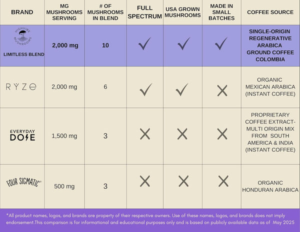 HIGHVIBE Limitless Mushroom Coffee